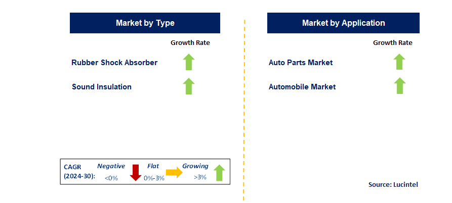 NVH (System, Parts, Materials) by Segment